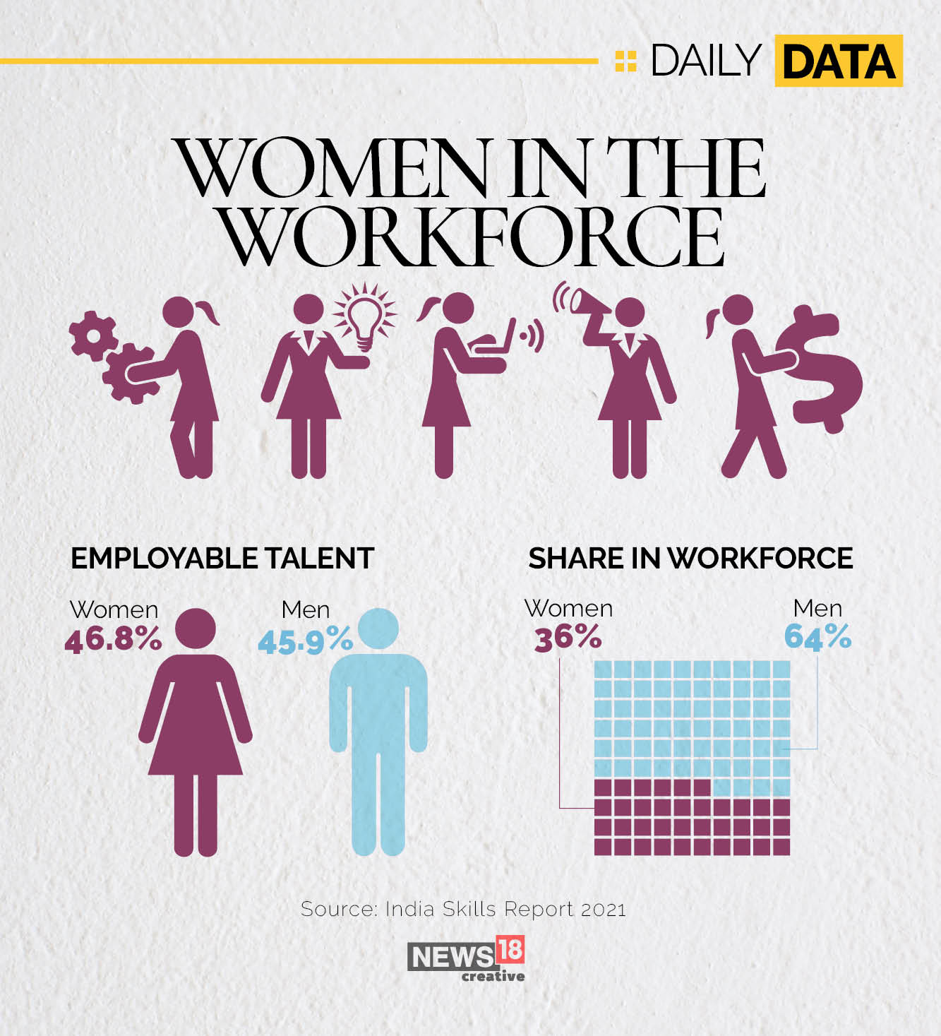 Marginally more employable talent among women in India but less share in the workforce