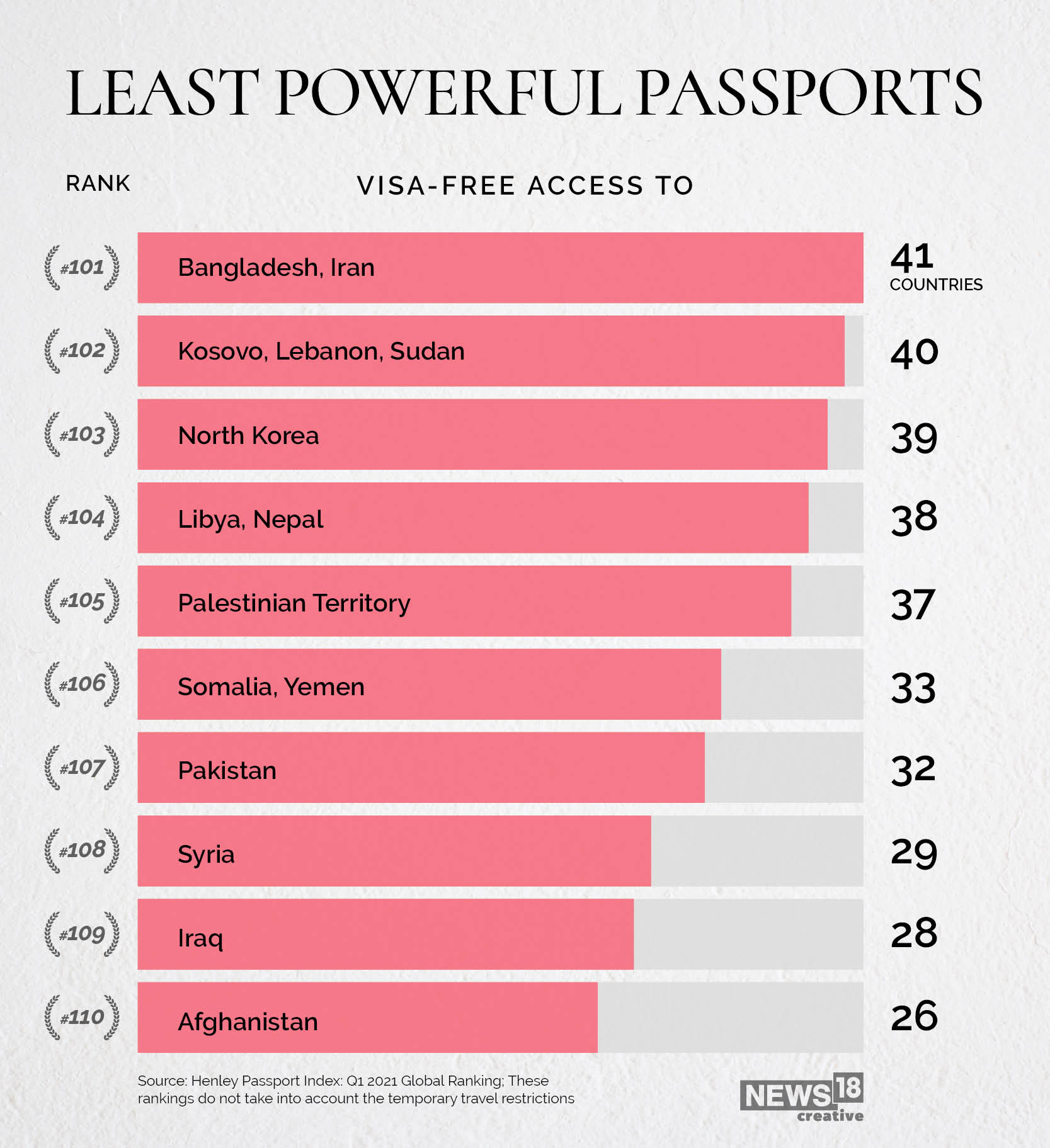 News By Numbers: Most powerful passports in 2021