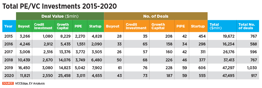 2020: A big deal year for PE & VCs