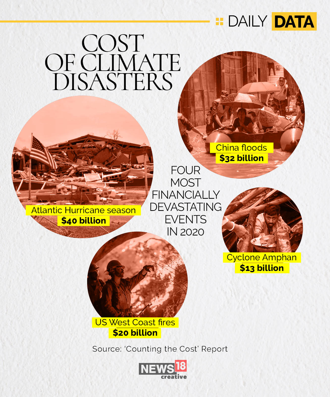 Four most financially devastating climate events of 2020