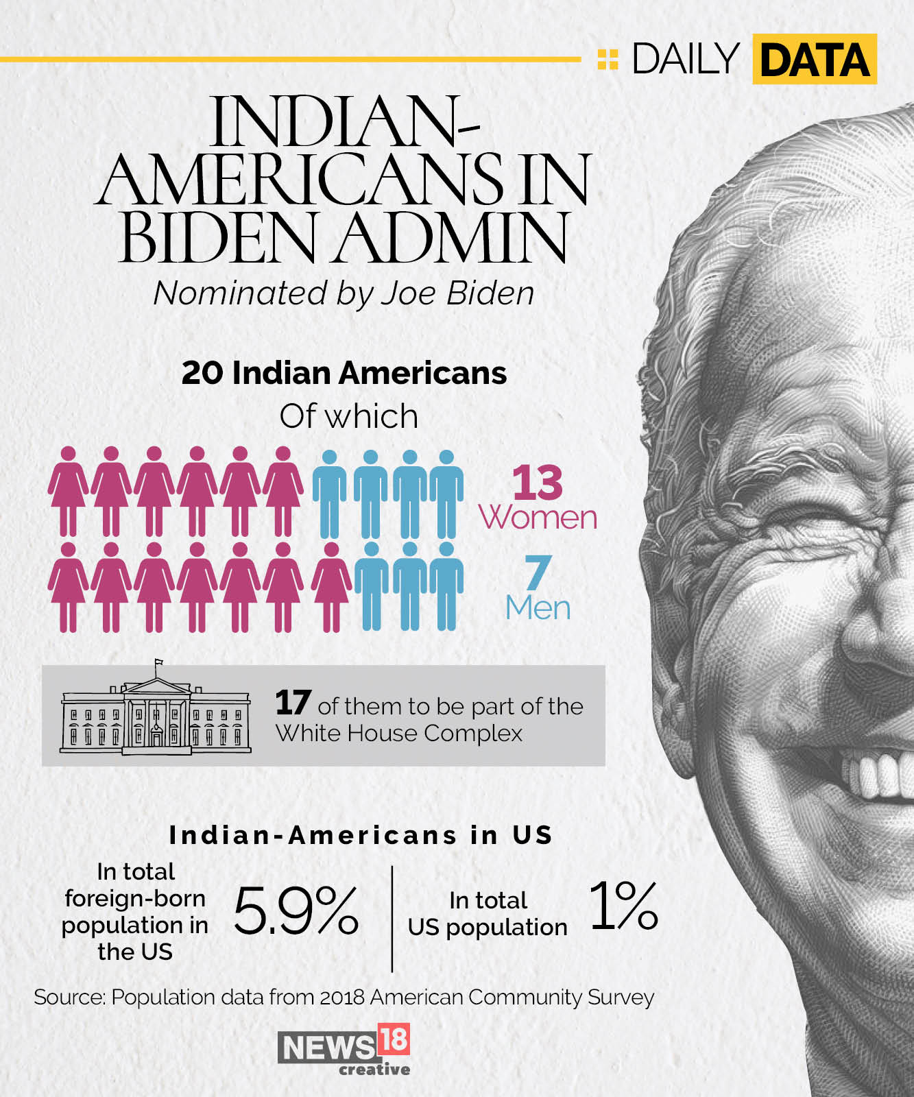 News By Numbers: 20 Indian Americans to join Joe Biden administration