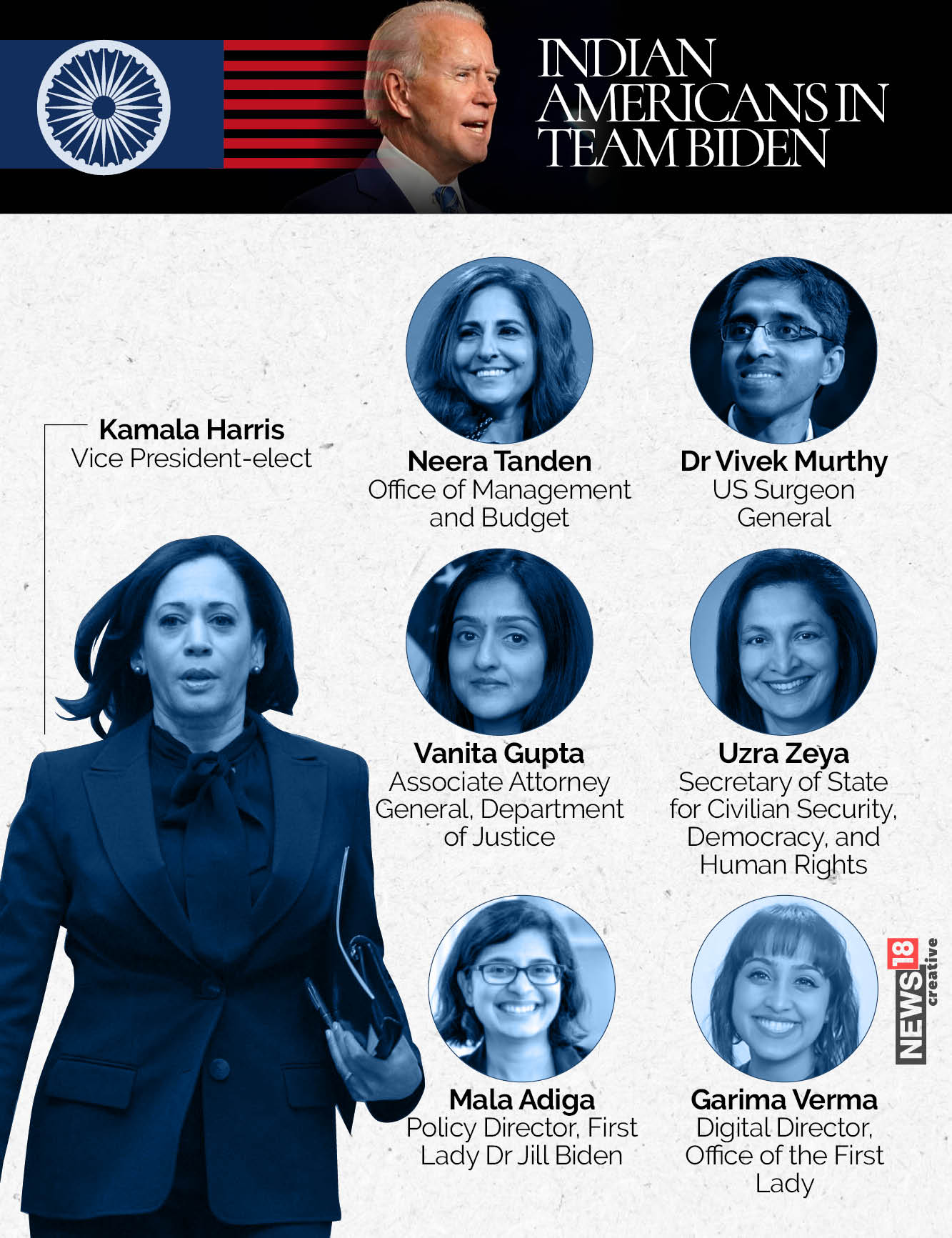 News By Numbers: 20 Indian Americans to join Joe Biden administration