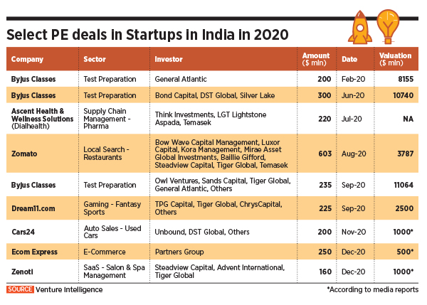 How PE firms are becoming bullish on startups in India