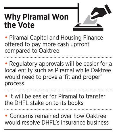 93.5% vs 45%: The inside story on how Ajay Piramal clinched DHFL