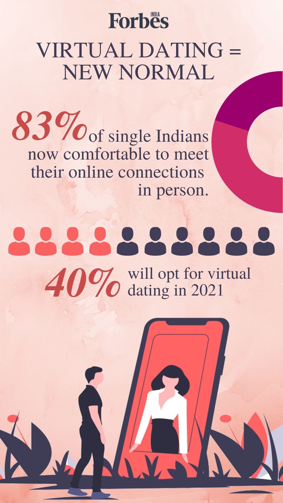 News by Numbers: How Indian singles look to mingle in 2021