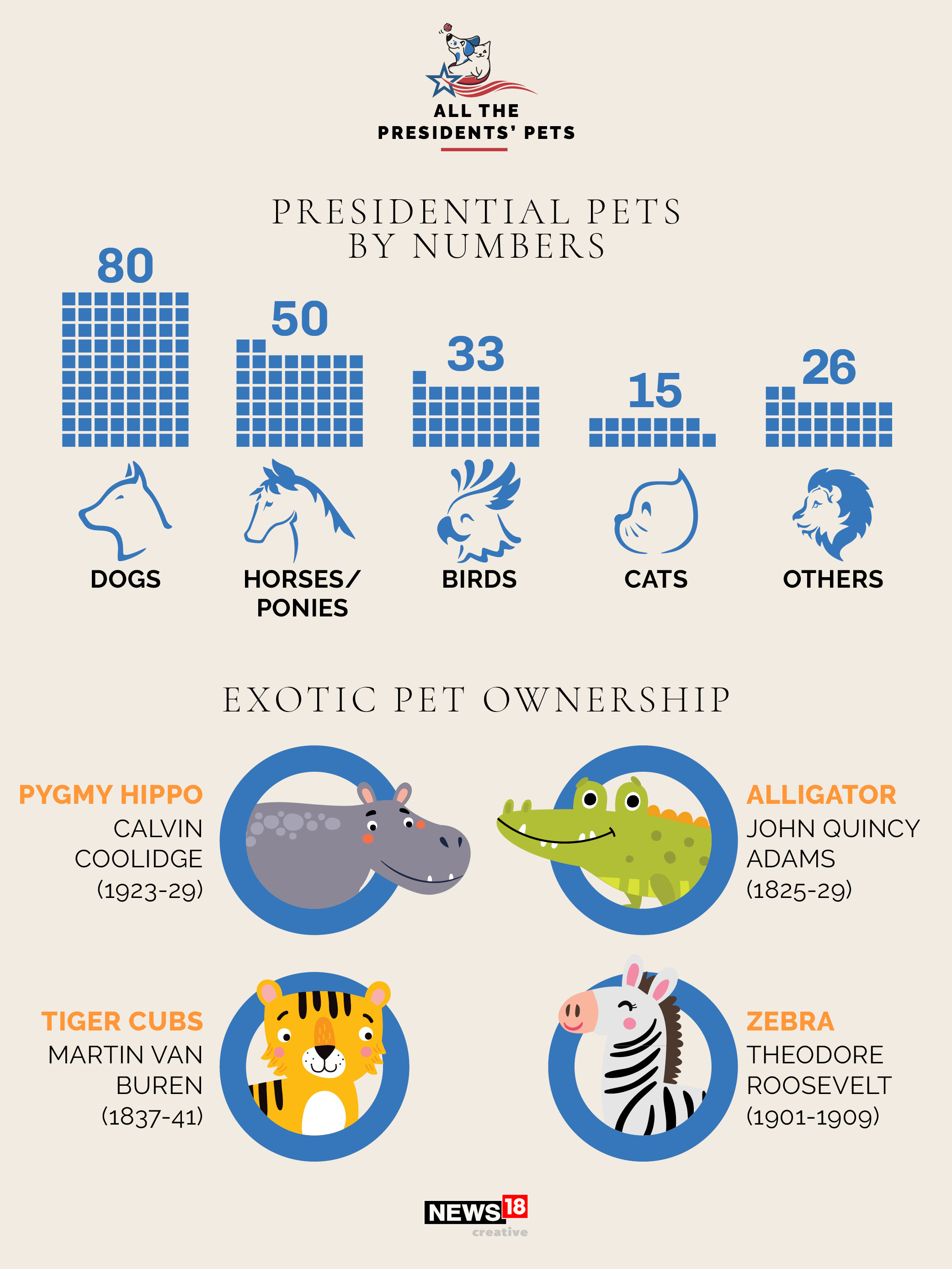 Champ, Major, and all the presidents' pets in US history