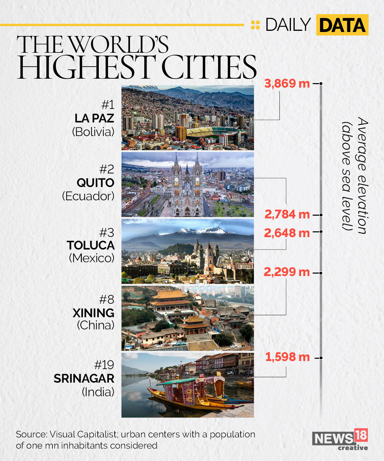 News By Numbers: Which are the world's top 3 highest cities?
