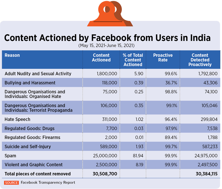 In India, 81.9 percent content actioned on Facebook is spam