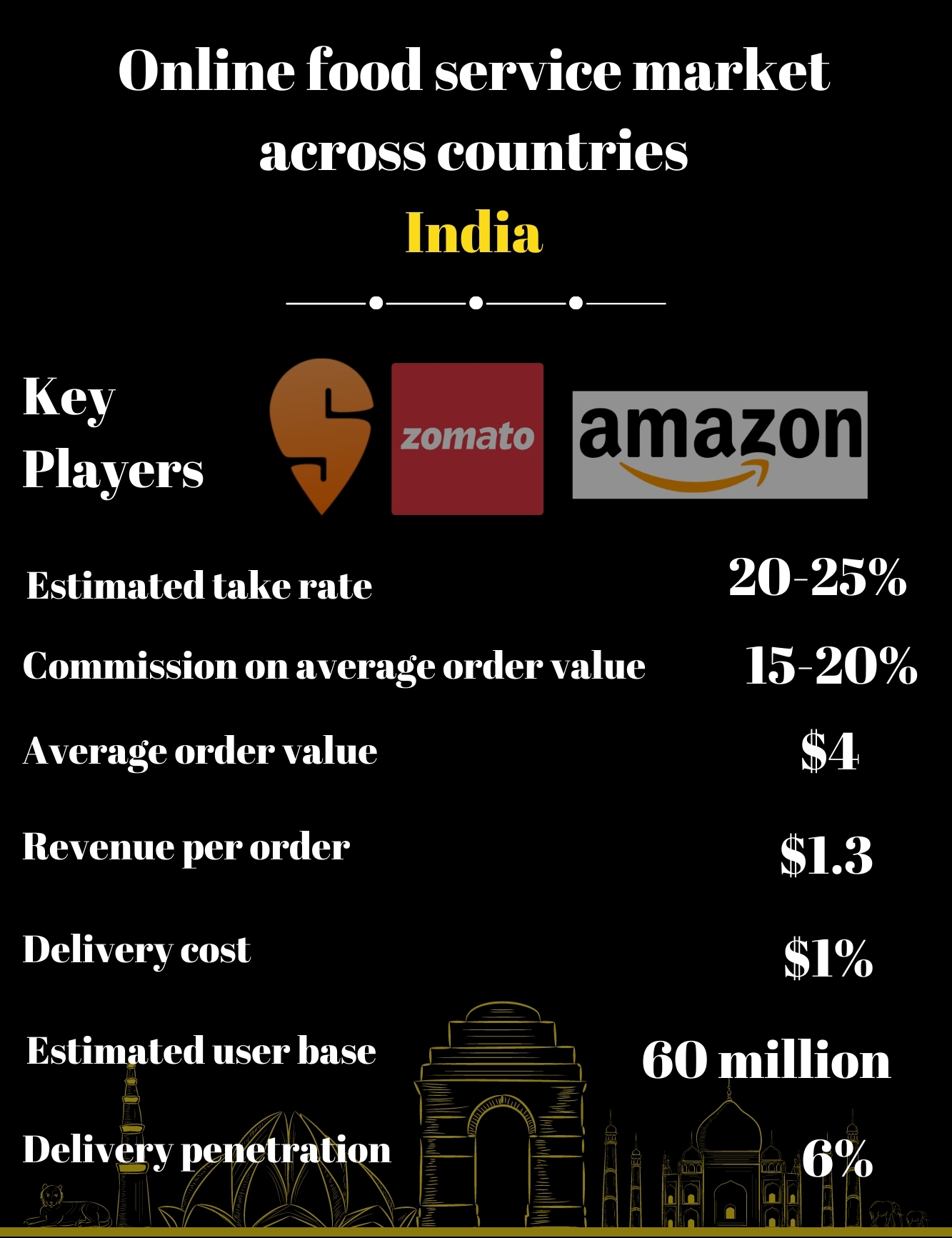 News by Numbers: 42 percent revenue of online food delivery business comes from only 8 Indian cities