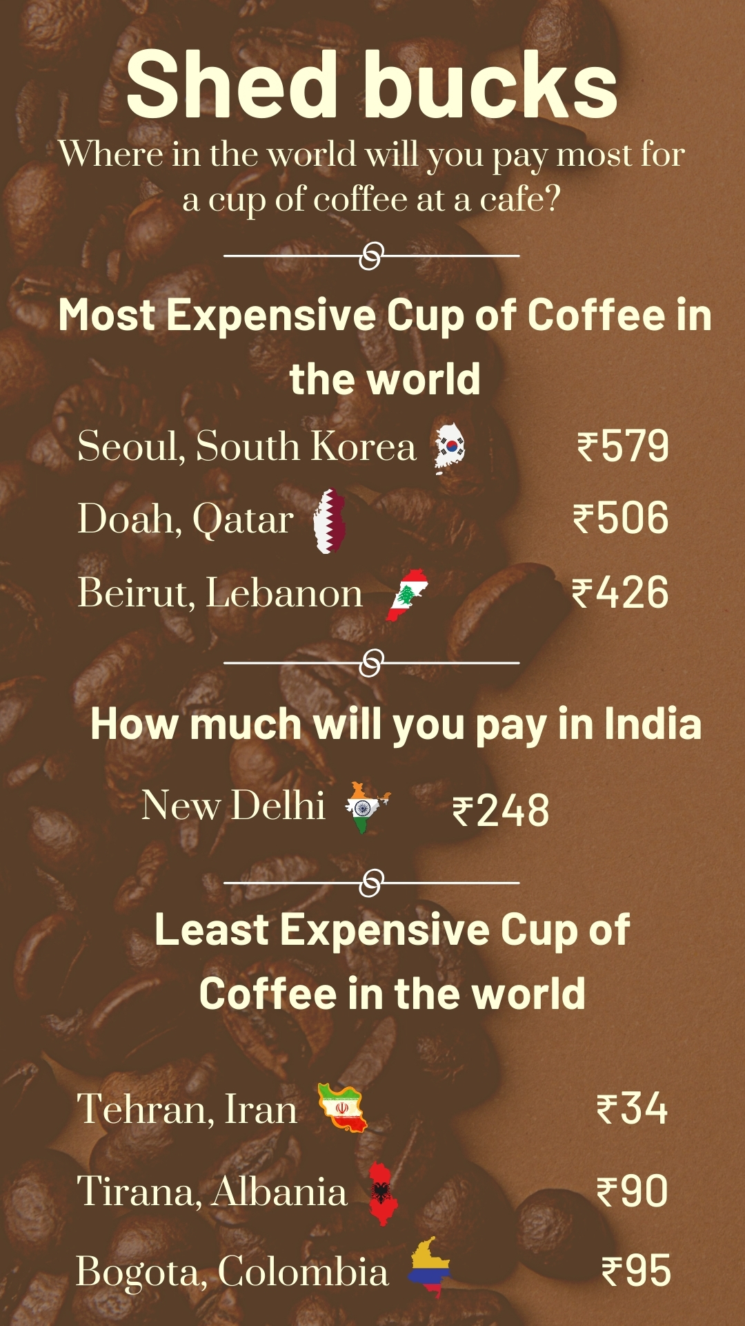 From Rs 579 in Seoul to Rs 34 in Tehran, here's how the world pays for a cup of joe