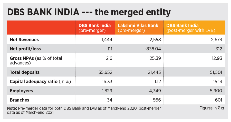 DBS Bank India: Gaining muscle with LVB