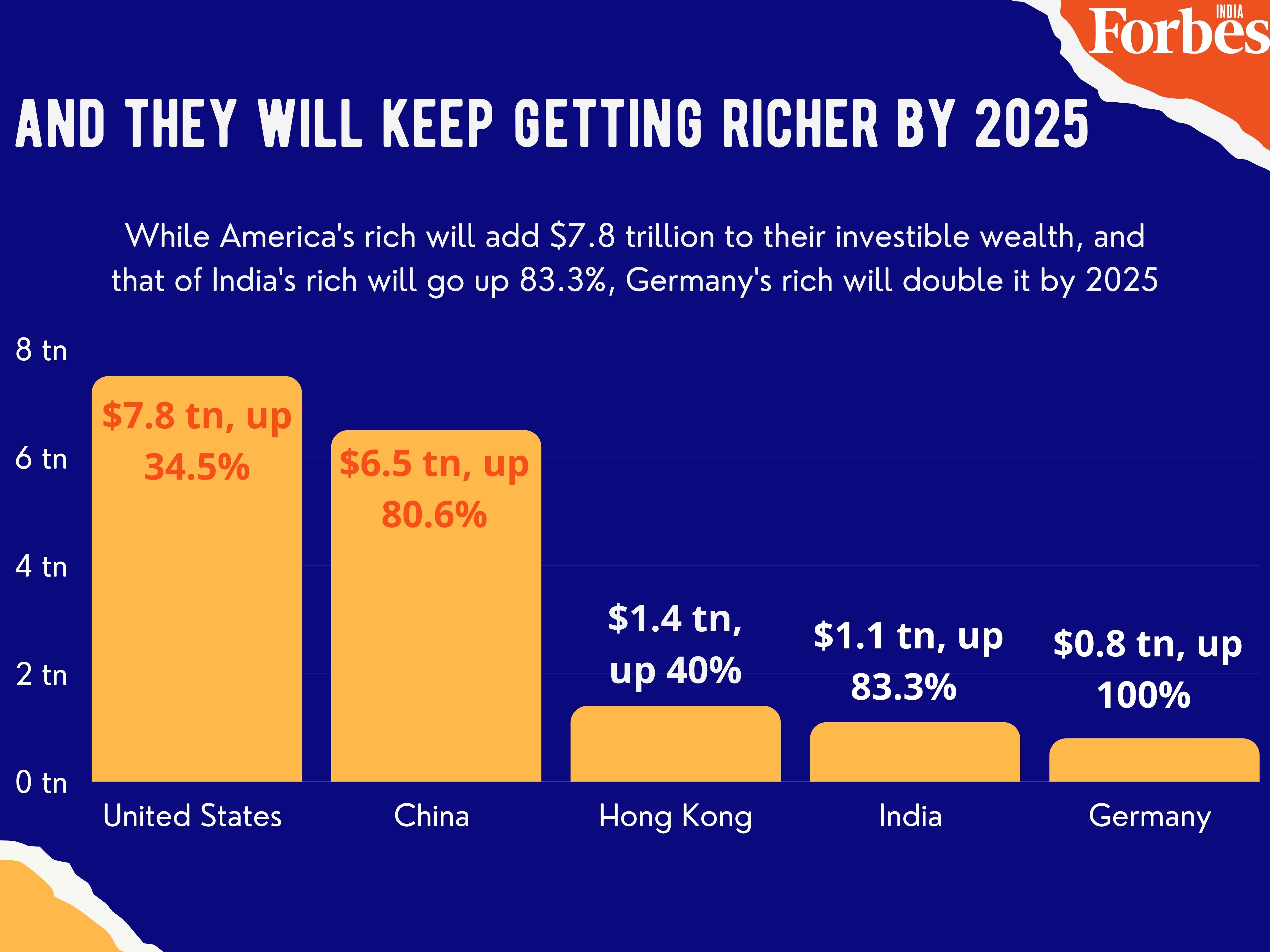 Here's how much the ultra-rich will get richer by 2025