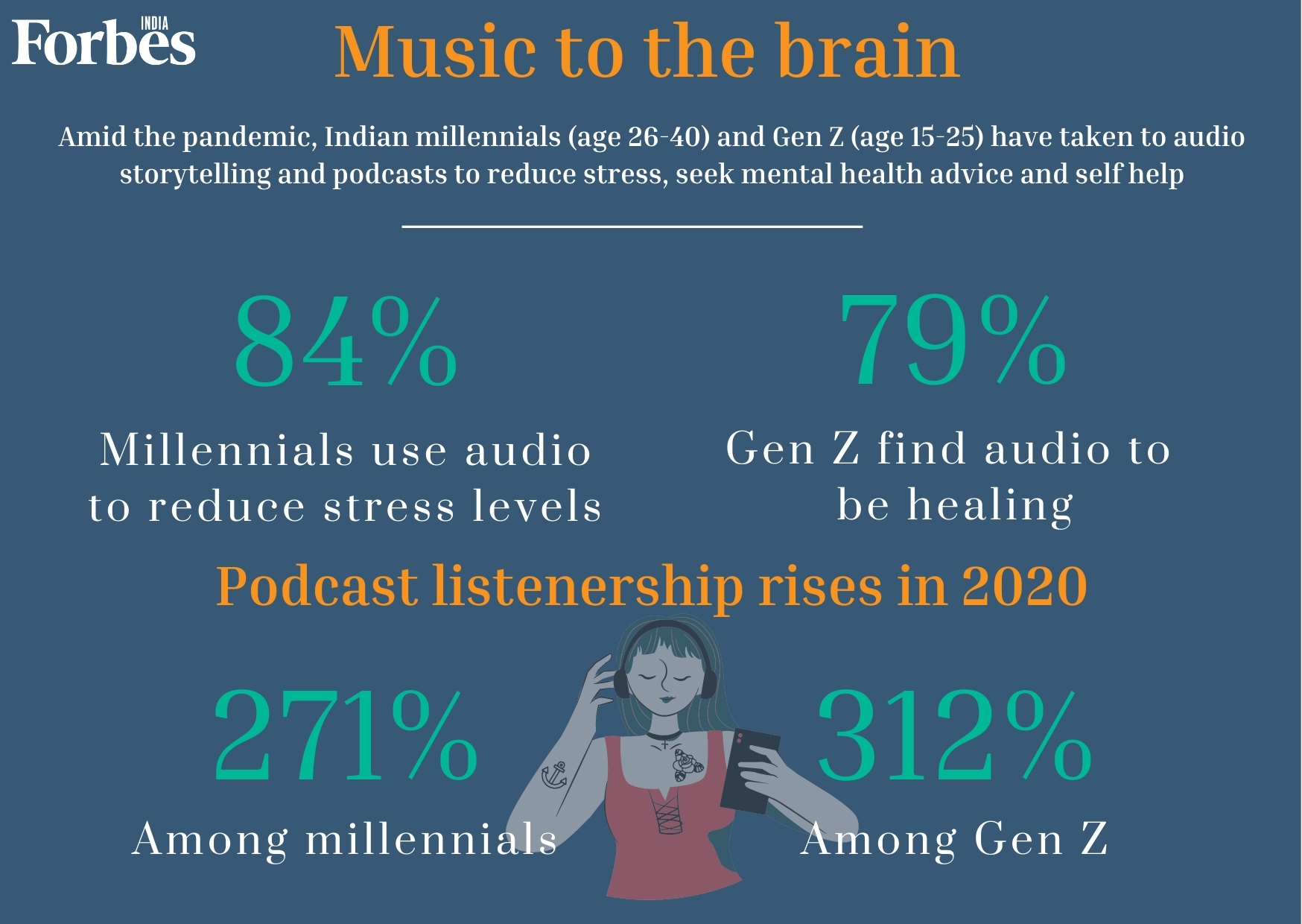 84% millennials use audio to reduce stress; mental health podcasts most popular among India's Gen Z too