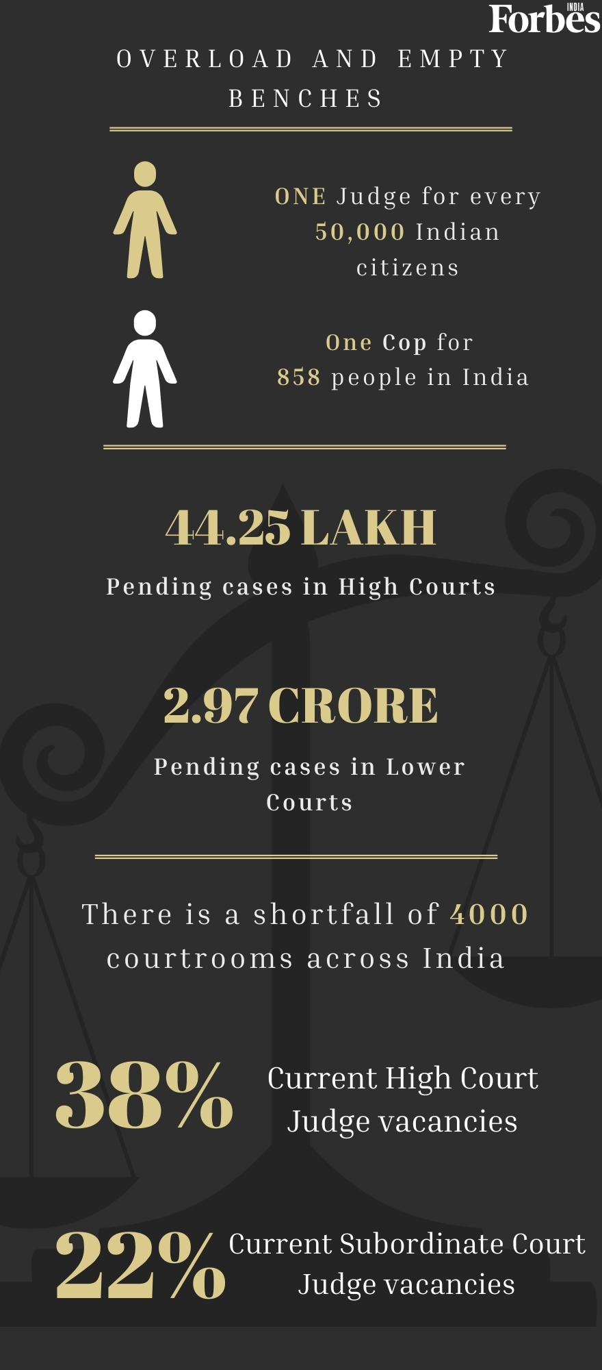 1 judge for every 50,000 people, 1 cop for every 858 citizens: India's justice system in numbers