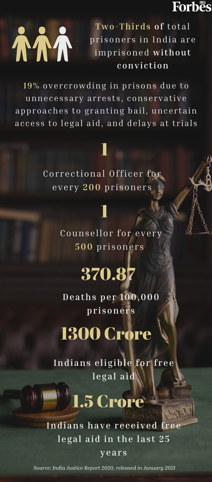 1 judge for every 50,000 people, 1 cop for every 858 citizens: India's justice system in numbers