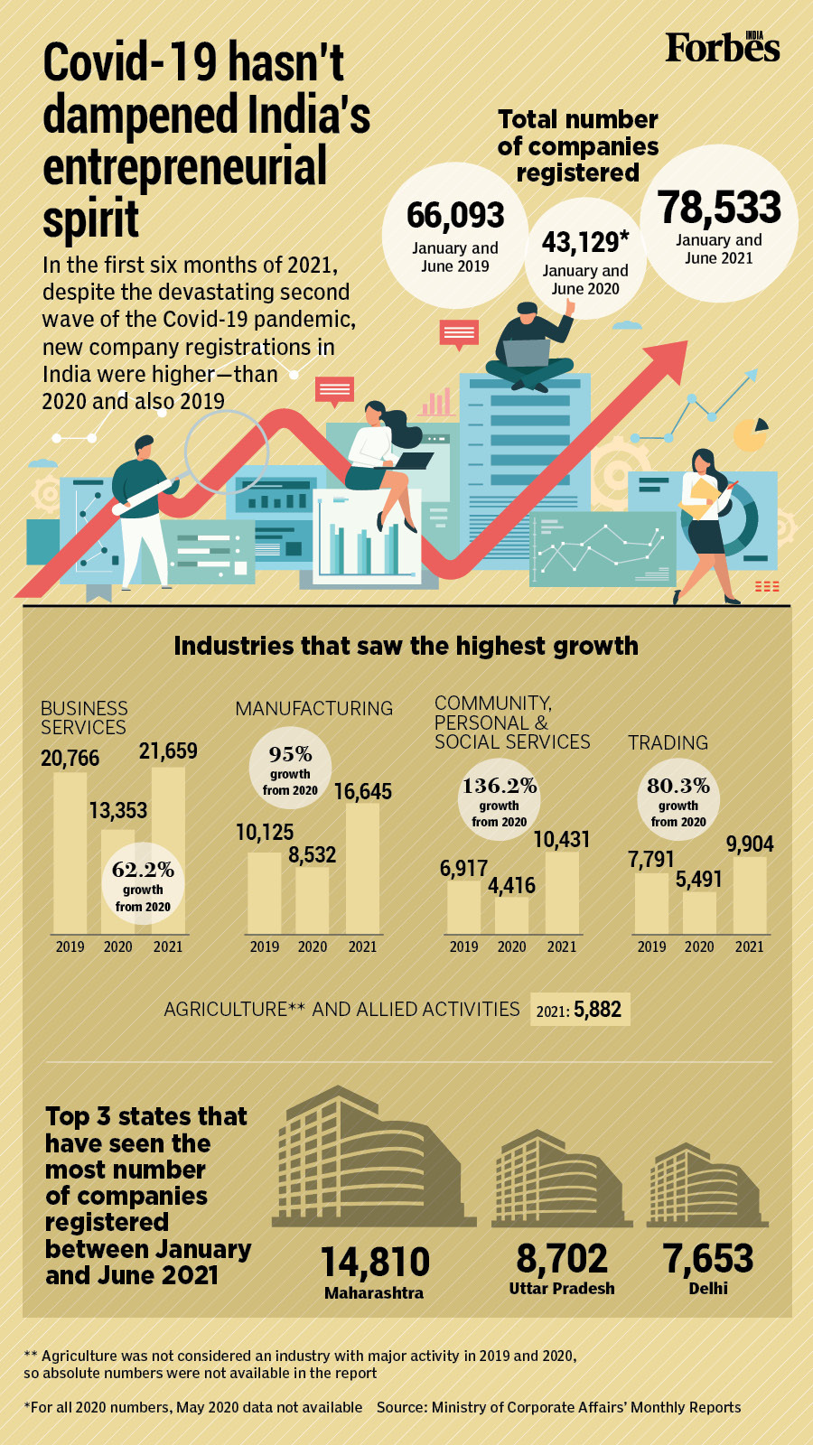 78,533 new companies registered in 2021 so far; Maharashtra leads: Covid-19 second wave fails to dampen new founders