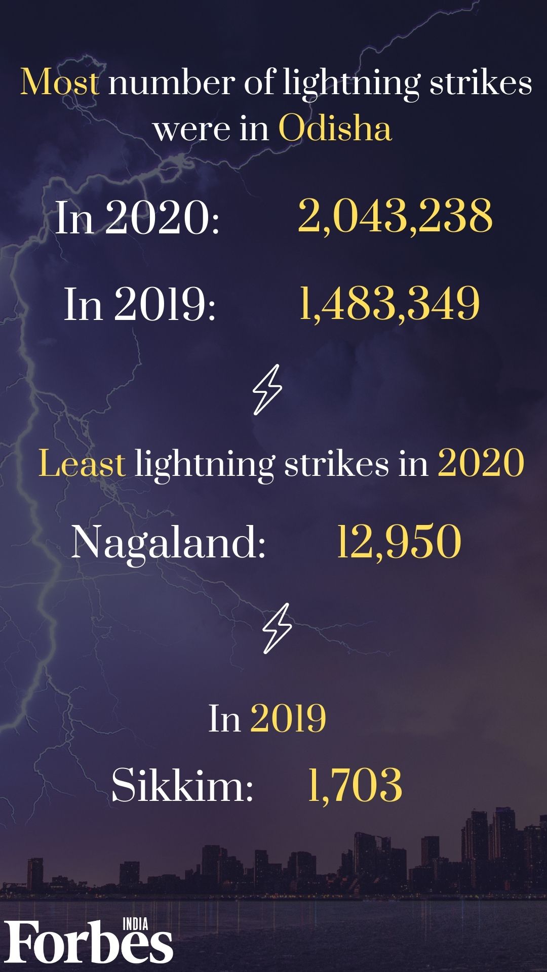 Another climate change fallout: India sees 4.68 lakh more lightning strikes in 2020