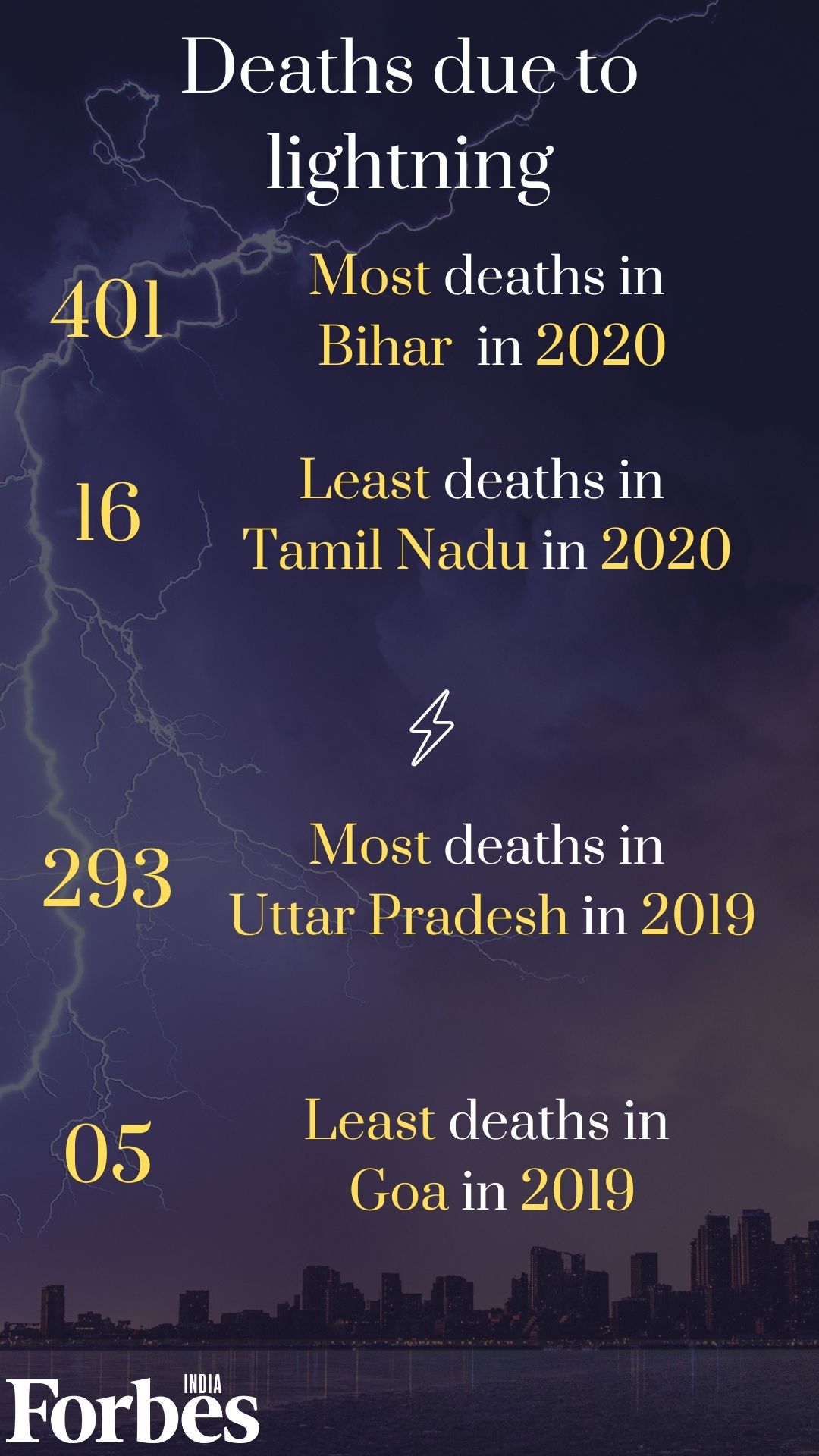 Another climate change fallout: India sees 4.68 lakh more lightning strikes in 2020