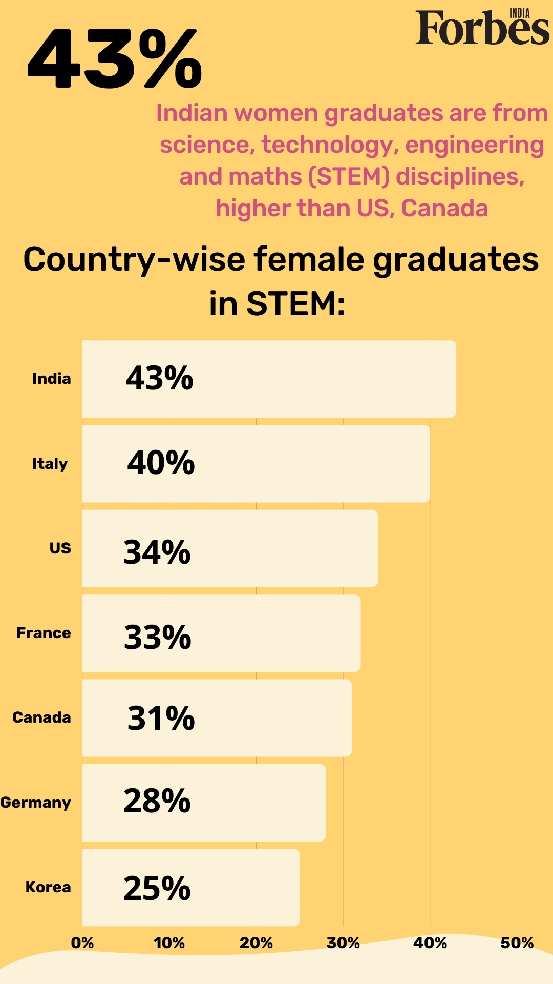 43% Indian women are STEM grads but only 14% are employed as scientists, engineers