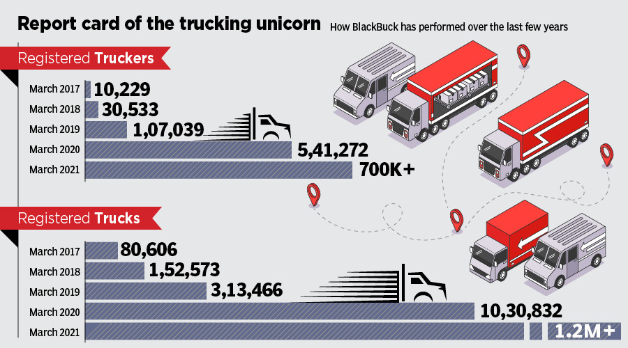 Loaded, and reloaded: How BlackBuck turned into a trucking unicorn