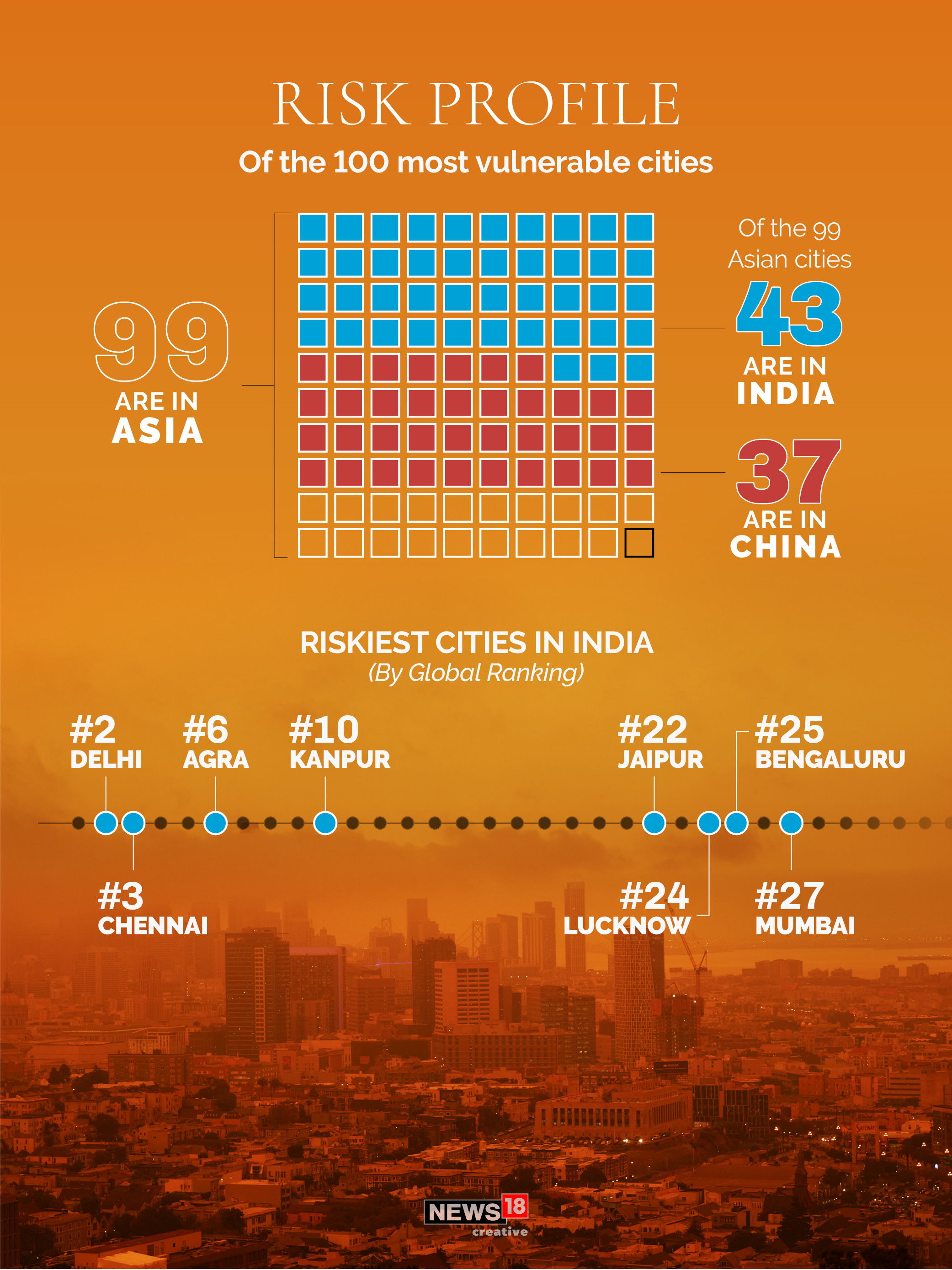 99 out of 100 of the world's most climate vulnerable cities are in Asia