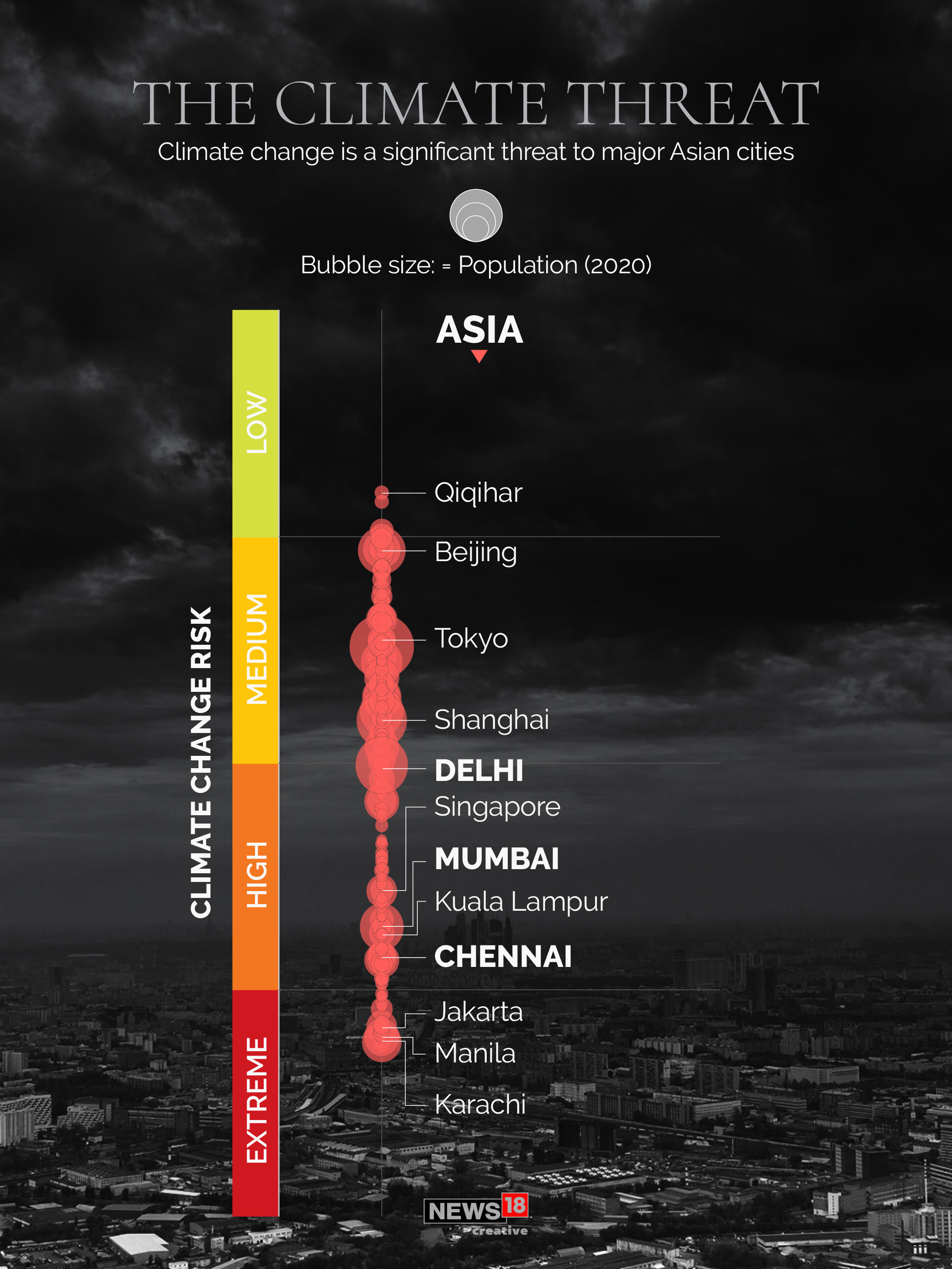 99 out of 100 of the world's most climate vulnerable cities are in Asia