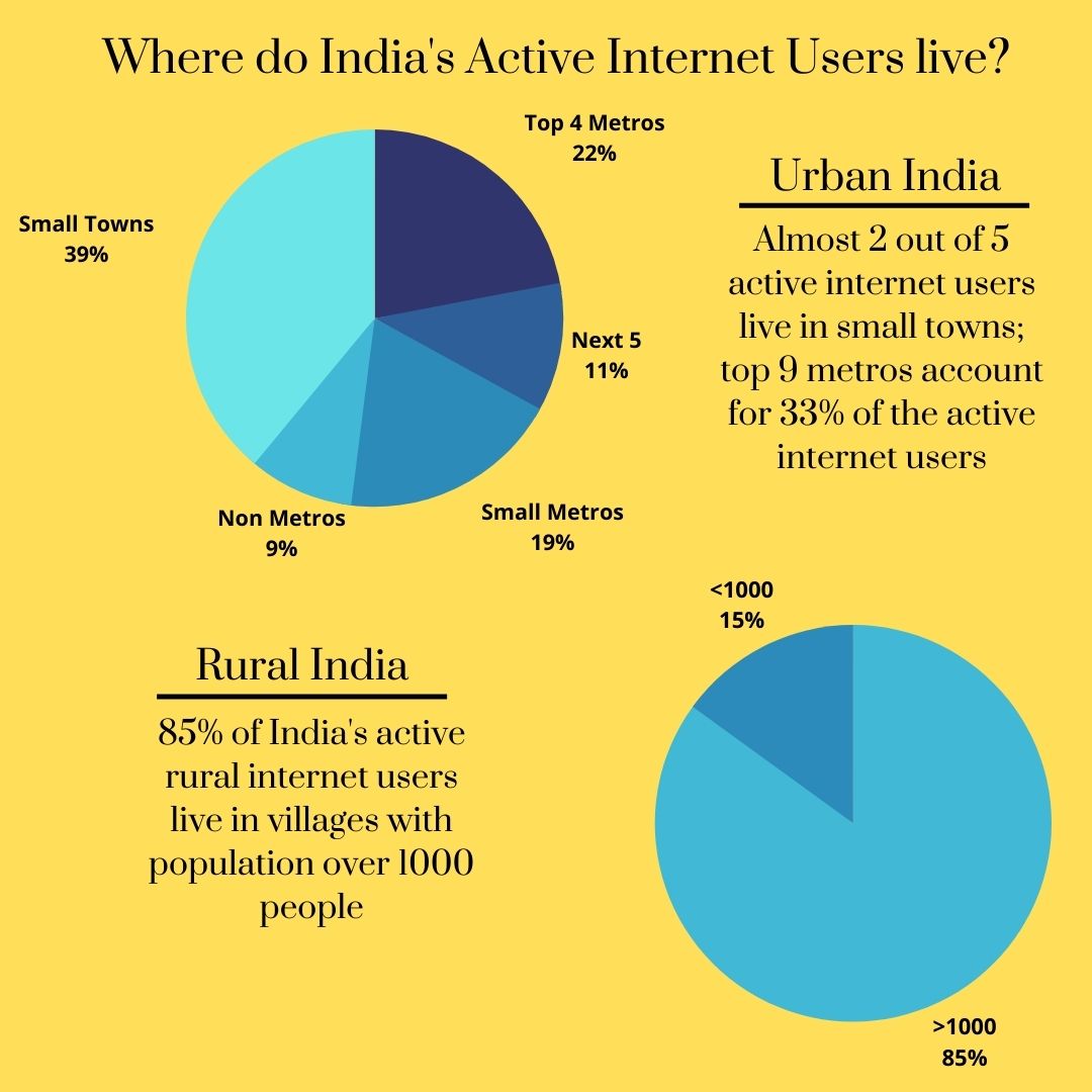 Internet and Indians: Growth in new active users higher in rural than urban India in 2020