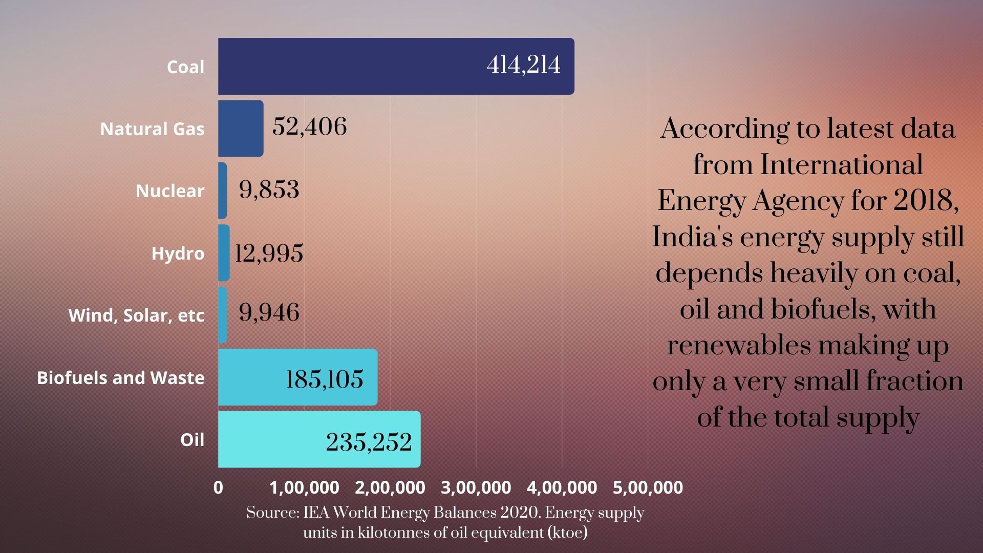 India's watts-per-capita renewable energy capacity up 45% since 2015, but still a fraction of total energy supply