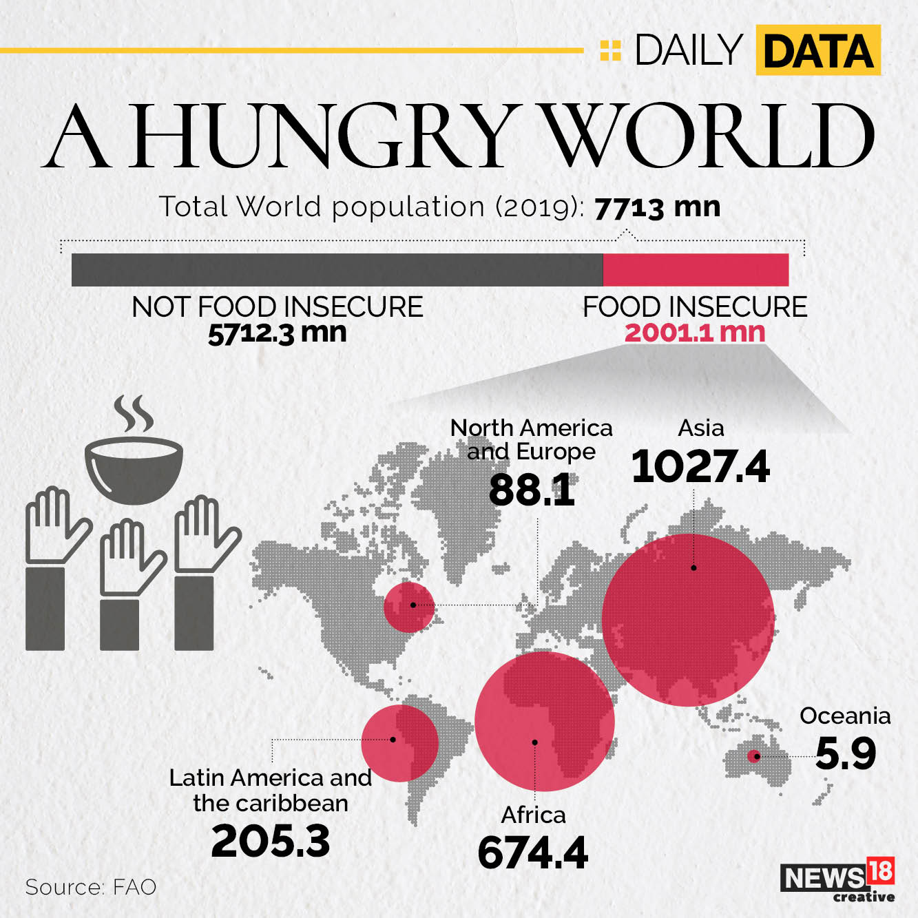 Globally, 2 billion people don't know if they will get their next meal