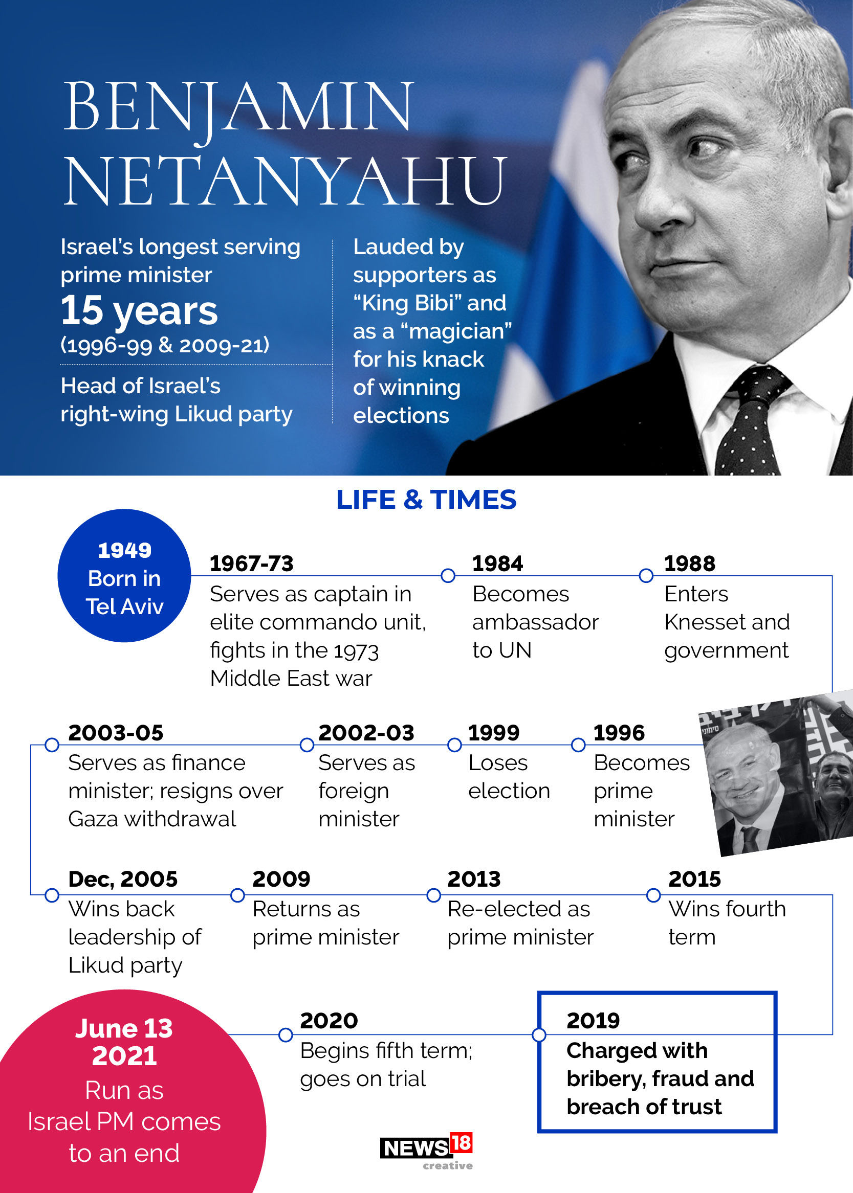 Career highlights of Benjamin 'Bibi' Netanyahu, now the former prime minister of Israel