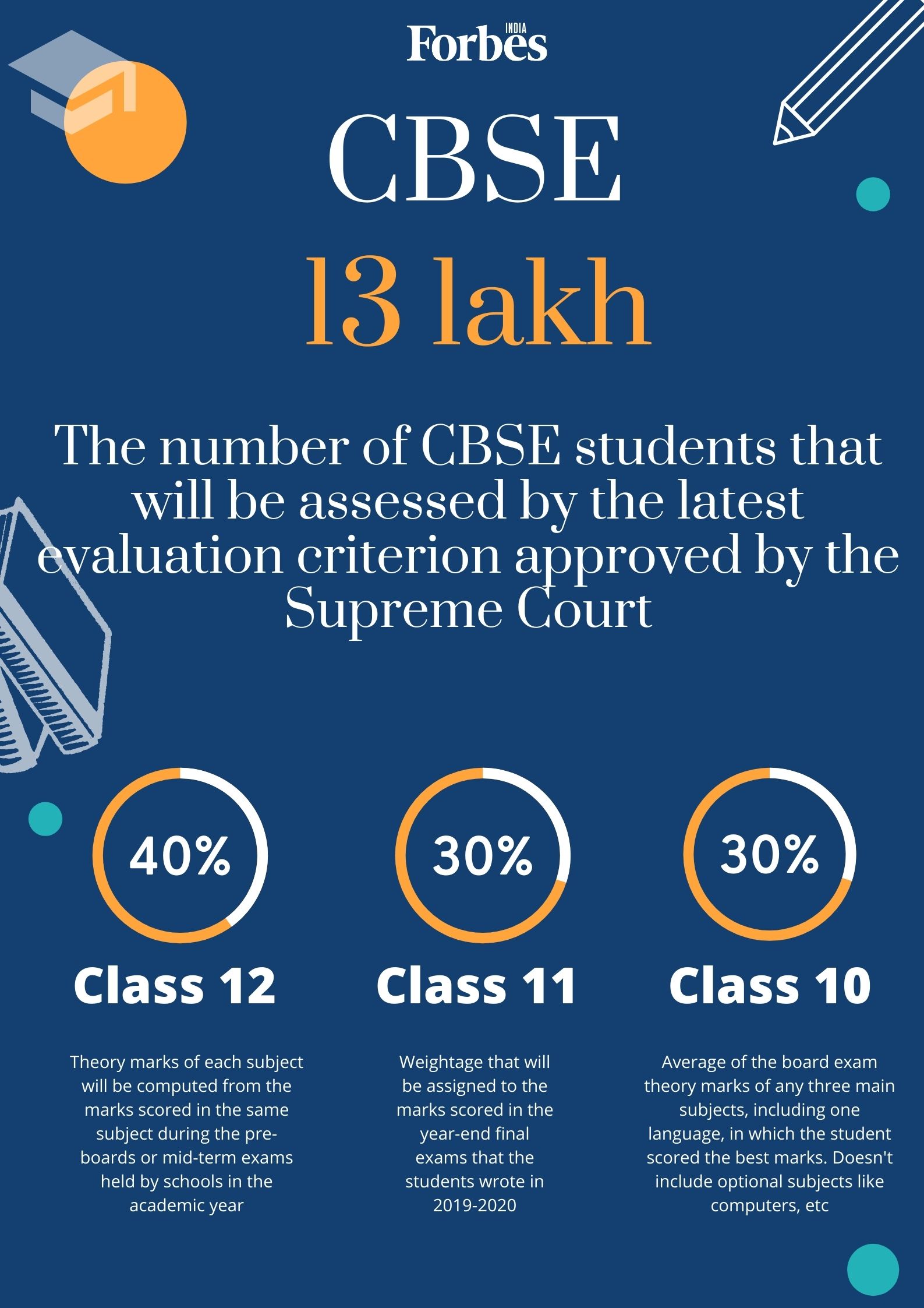 Cheat-sheet: Class 12th results evaluation for various boards from CBSE to state