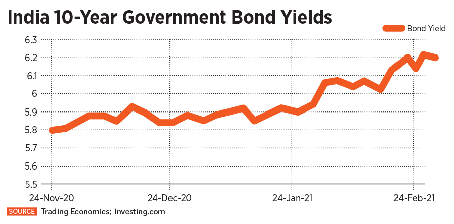 indias 10 year bond yield
