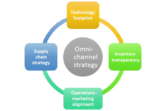 Rethinking supply chains from the lens of omni-channel retailing