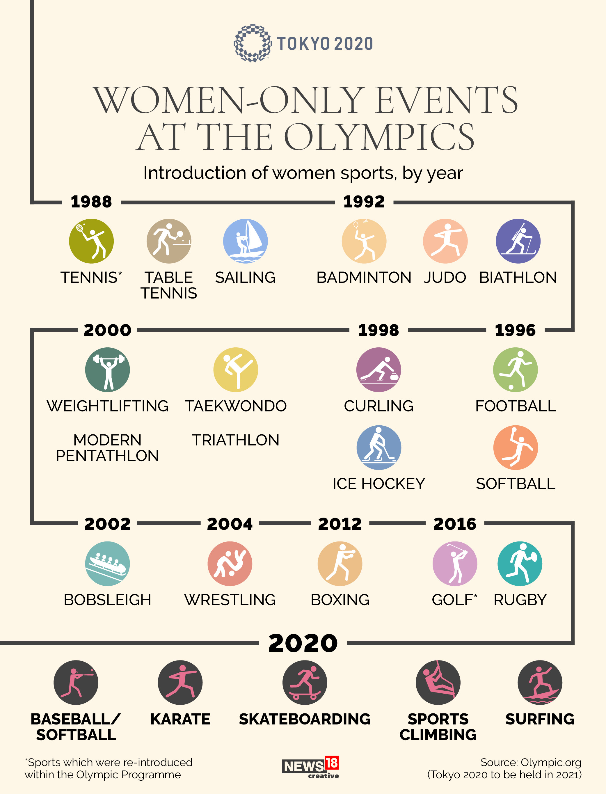 The Olympic journey towards gender equality