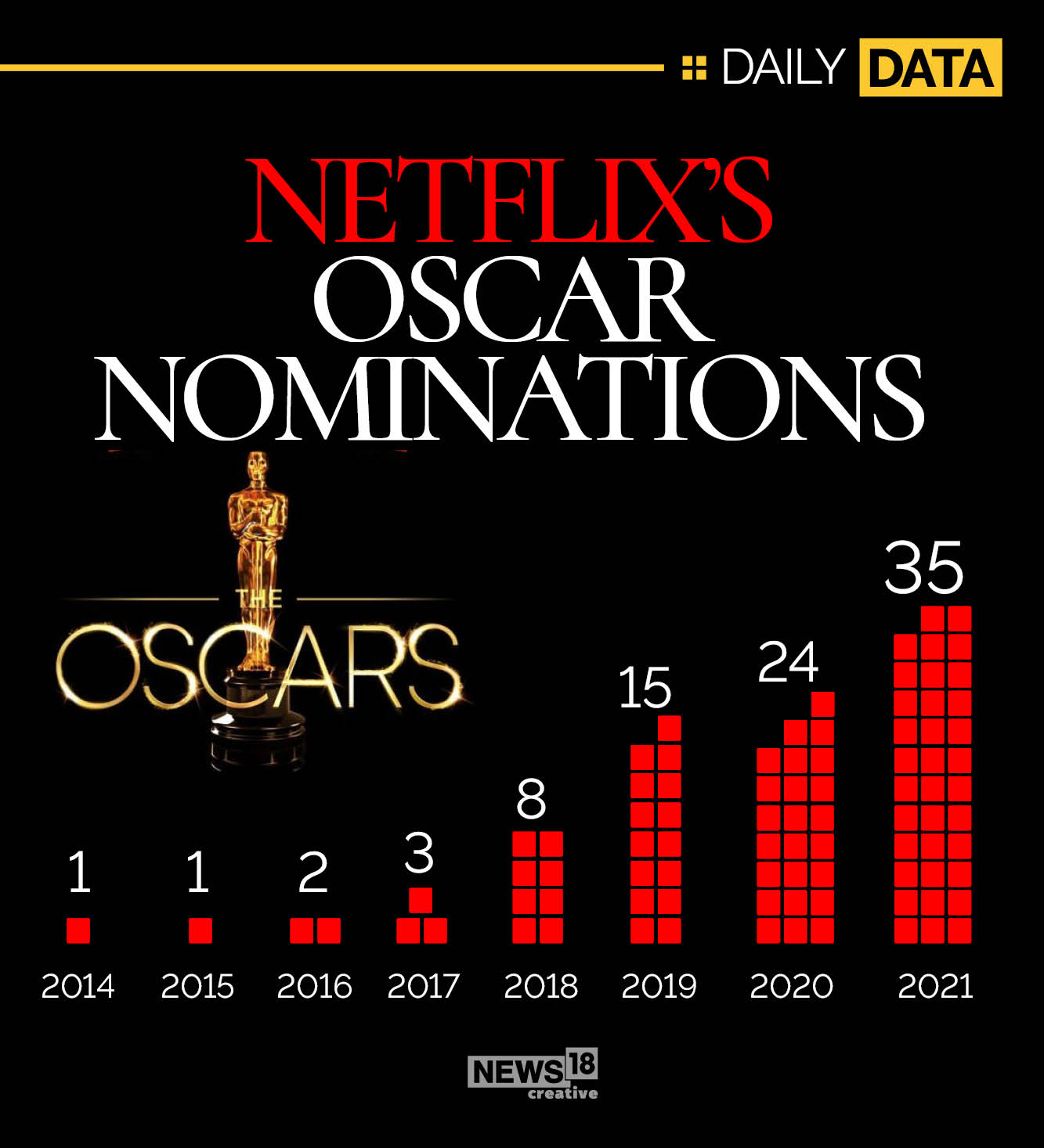 How Netflix went from one Oscar nomination in 2014 to 35 this year