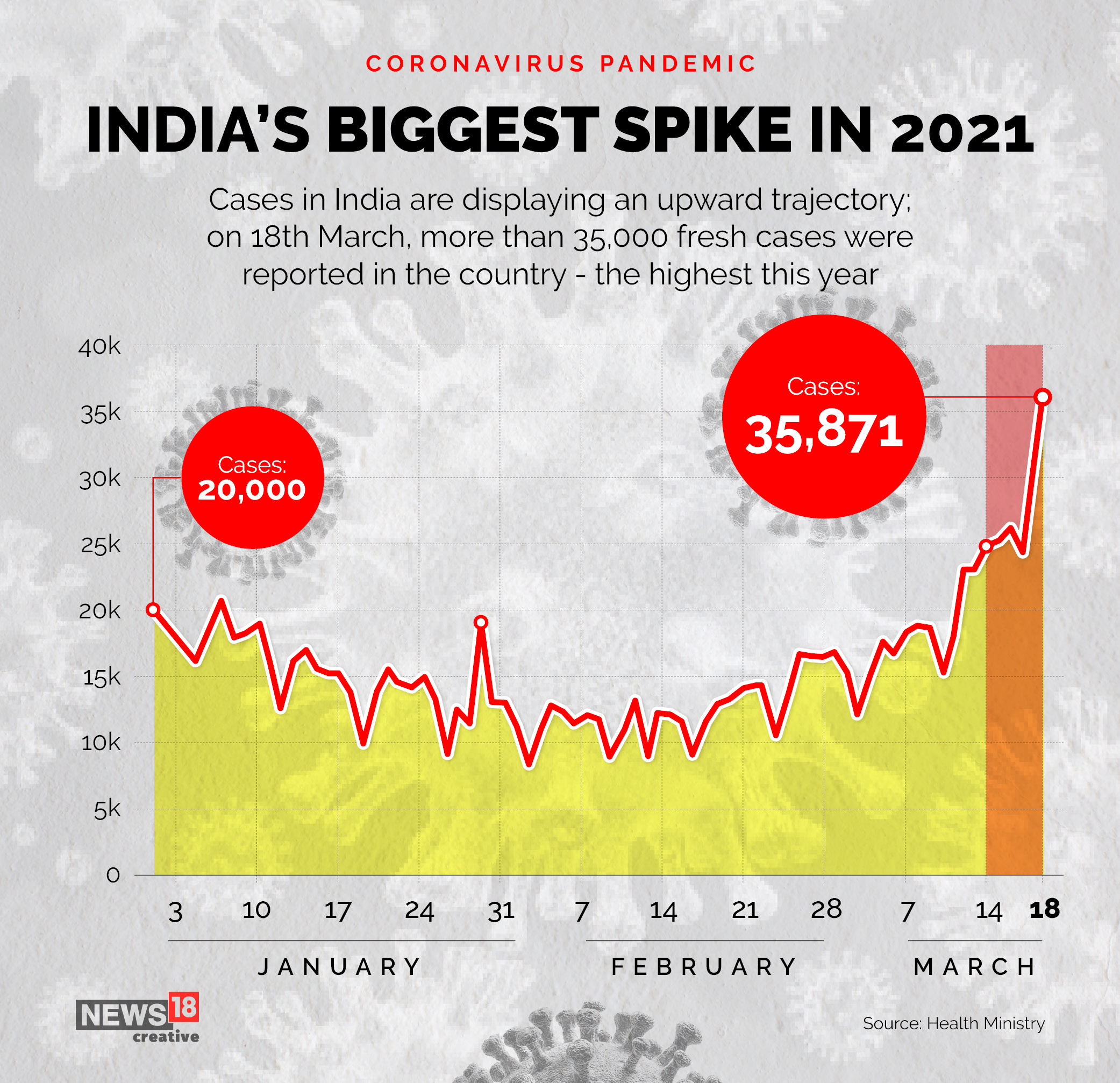 With 35,871 new Covid-19 cases, India sees biggest spike of 2021