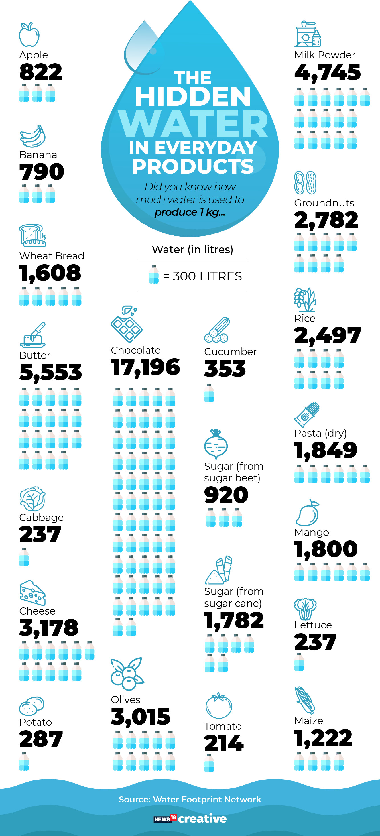 From bananas to sugar: How much water is used to make 1 kg of these food items