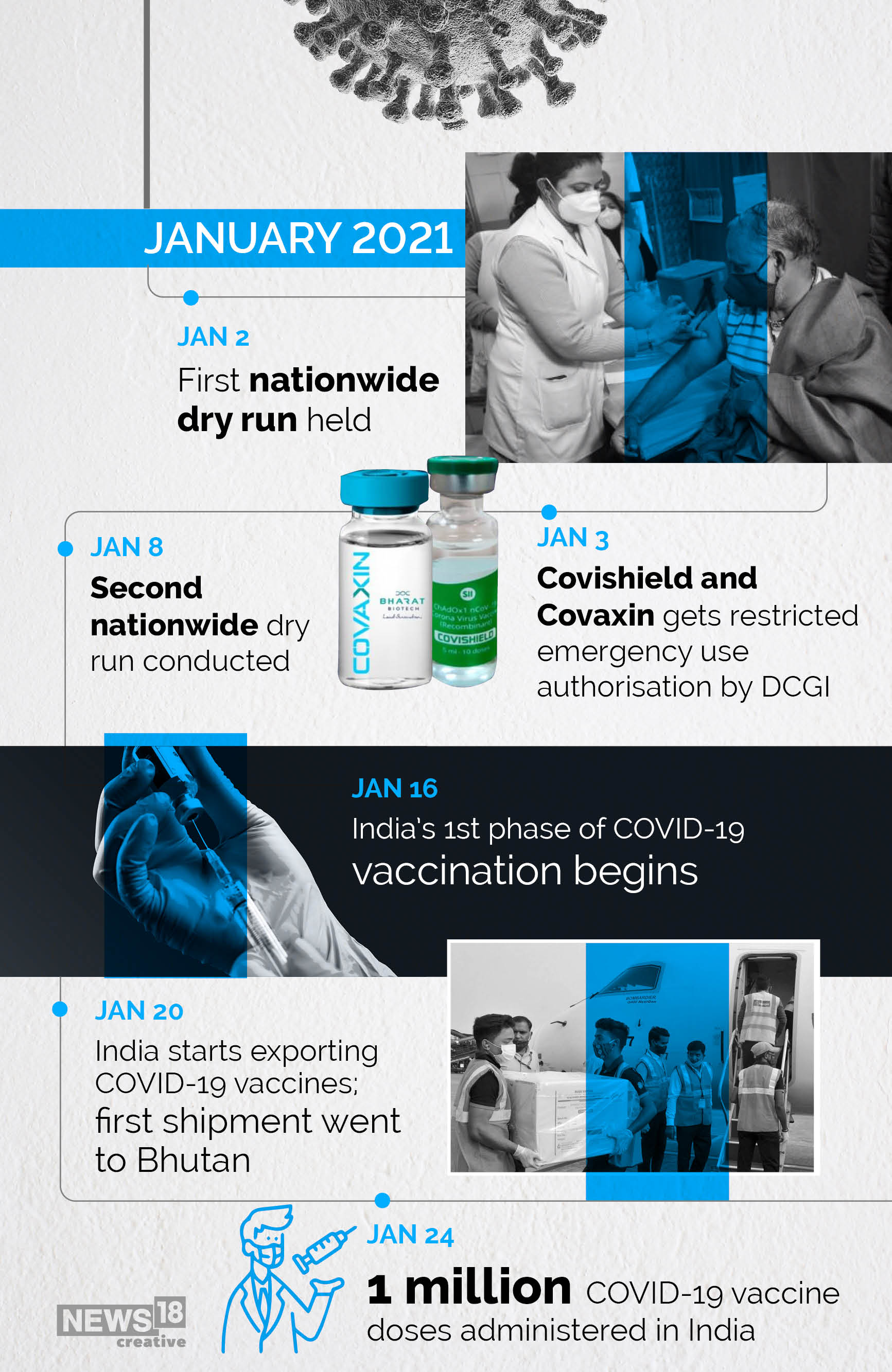Timeline: How Covid-19 has evolved in India