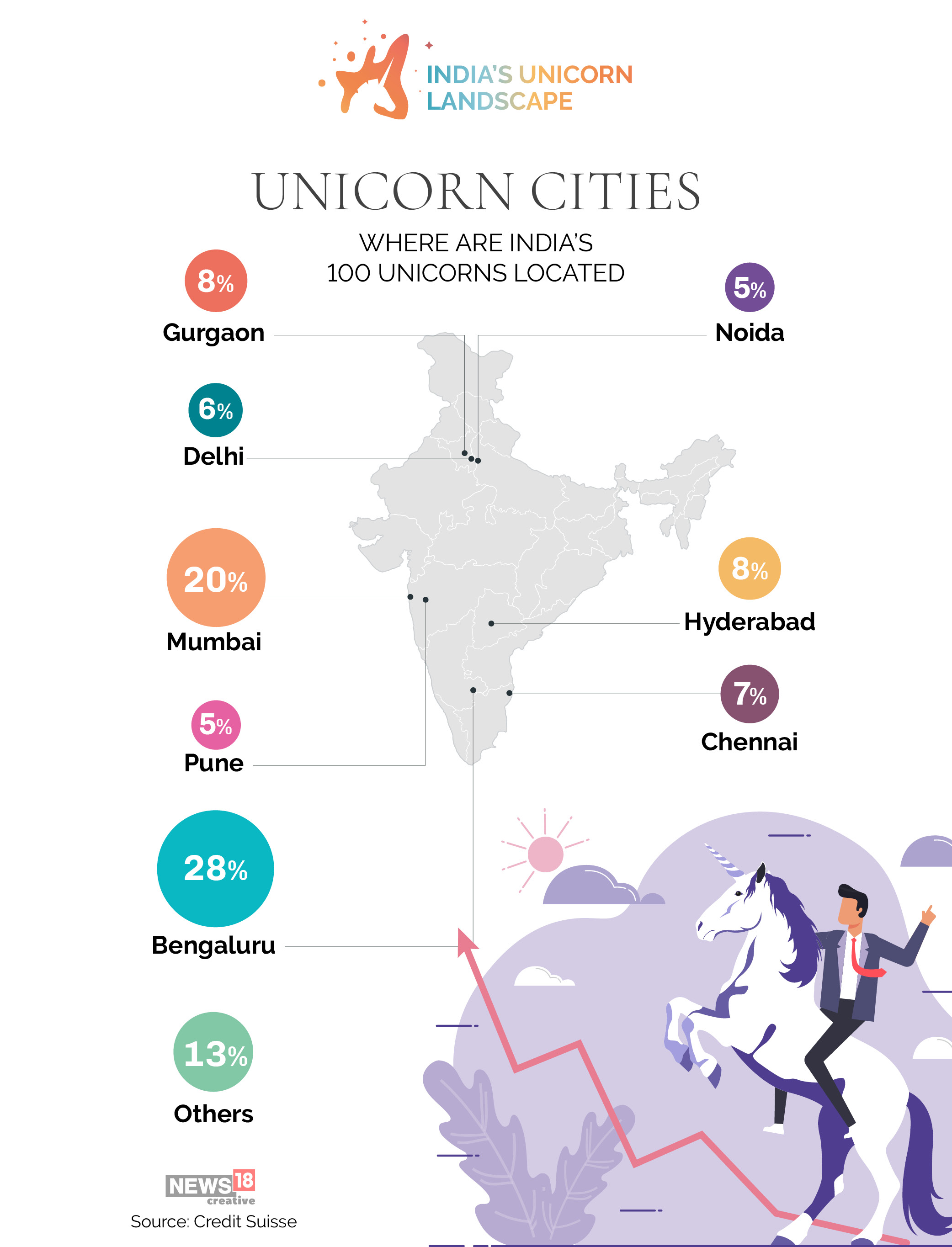 India's 100 unicorns: The sectors they represent, and the cities they are in