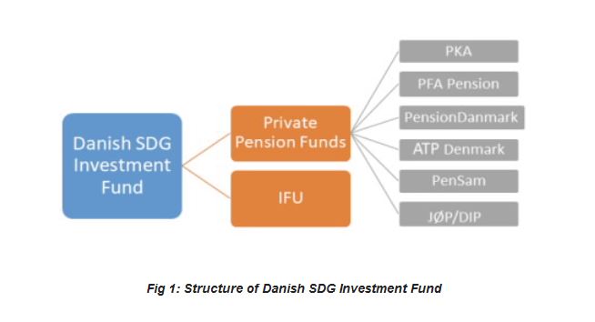 Innovative financing mechanisms for sustainable change: The case for Danish investment in India