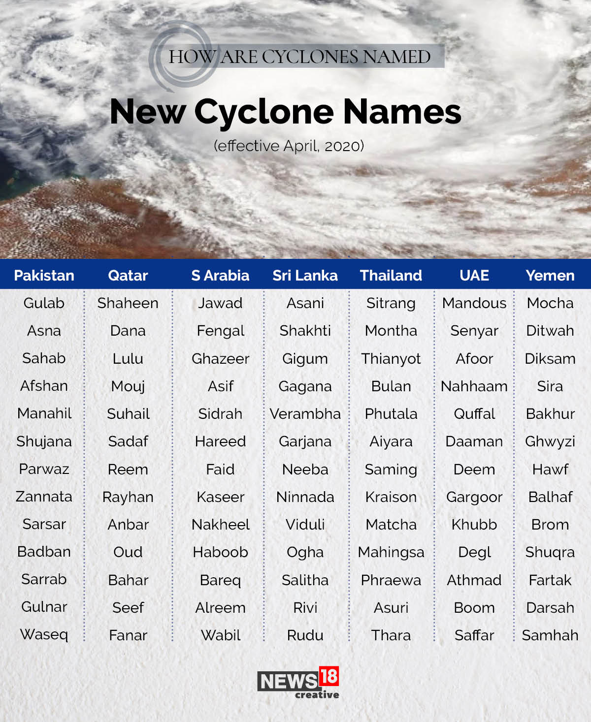 Why Tauktae? A look at how cyclones are named