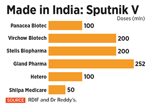 India's pharma companies are readying 900 million doses of Sputnik V. Can it pull the country out of its Covid-19 mess?