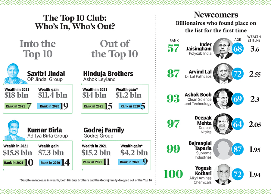 Wealth builds wealth: The 2021 Forbes India Rich List in numbers