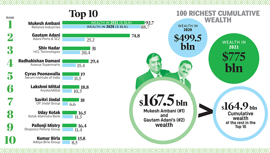 Wealth builds wealth: The 2021 Forbes India Rich List in numbers