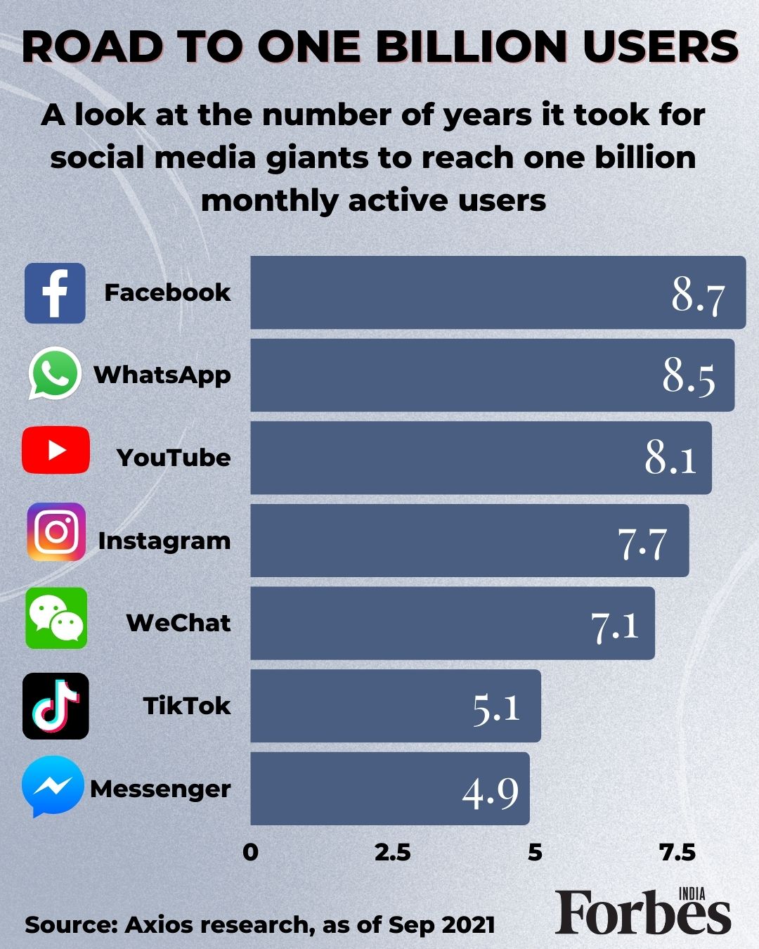 Facebook took the longest to reach a billion monthly active users; TikTok, Messenger, the least