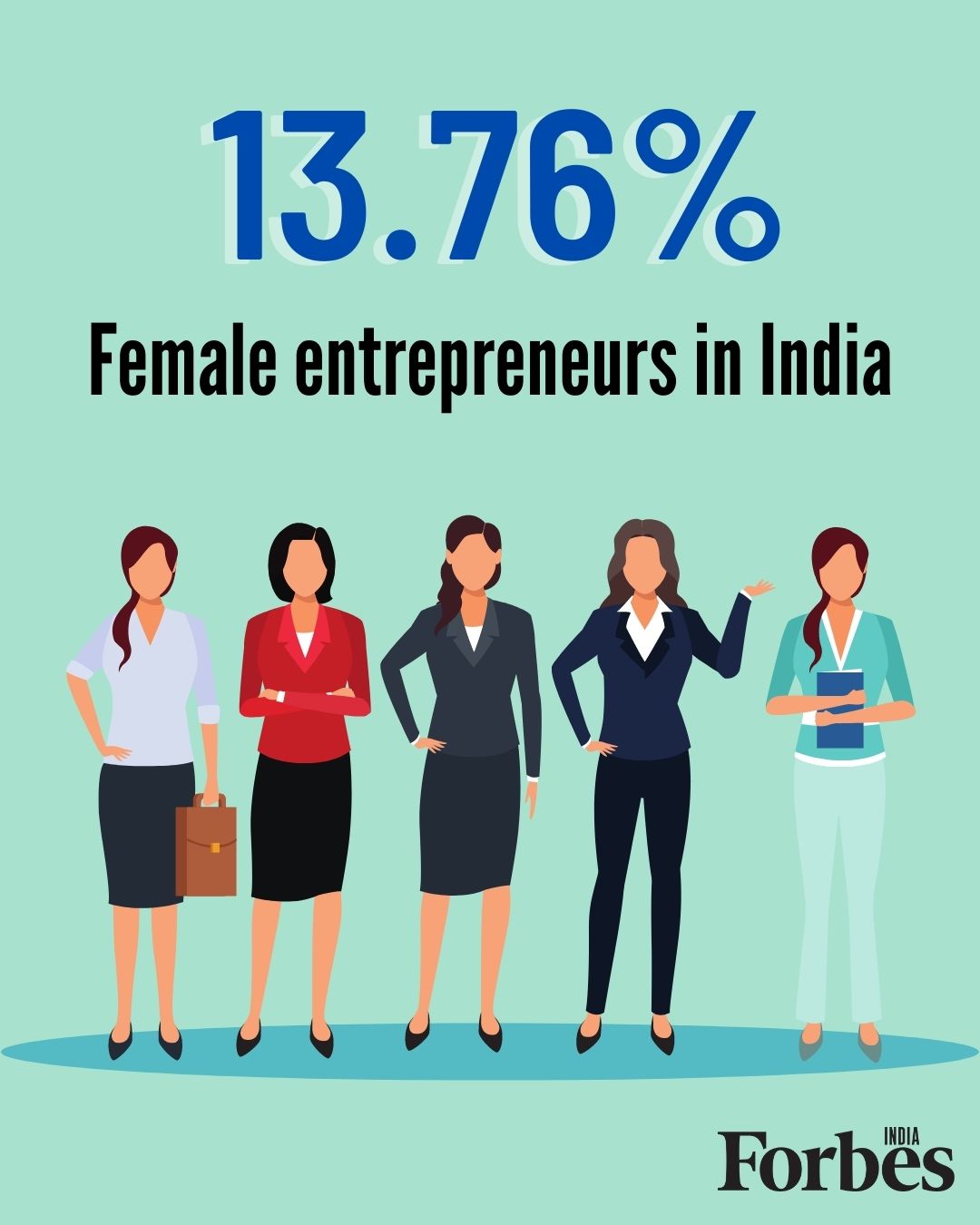 Women make up for 13.76 percent of entrepreneurs in India; own 20.37 percent of MSMEs