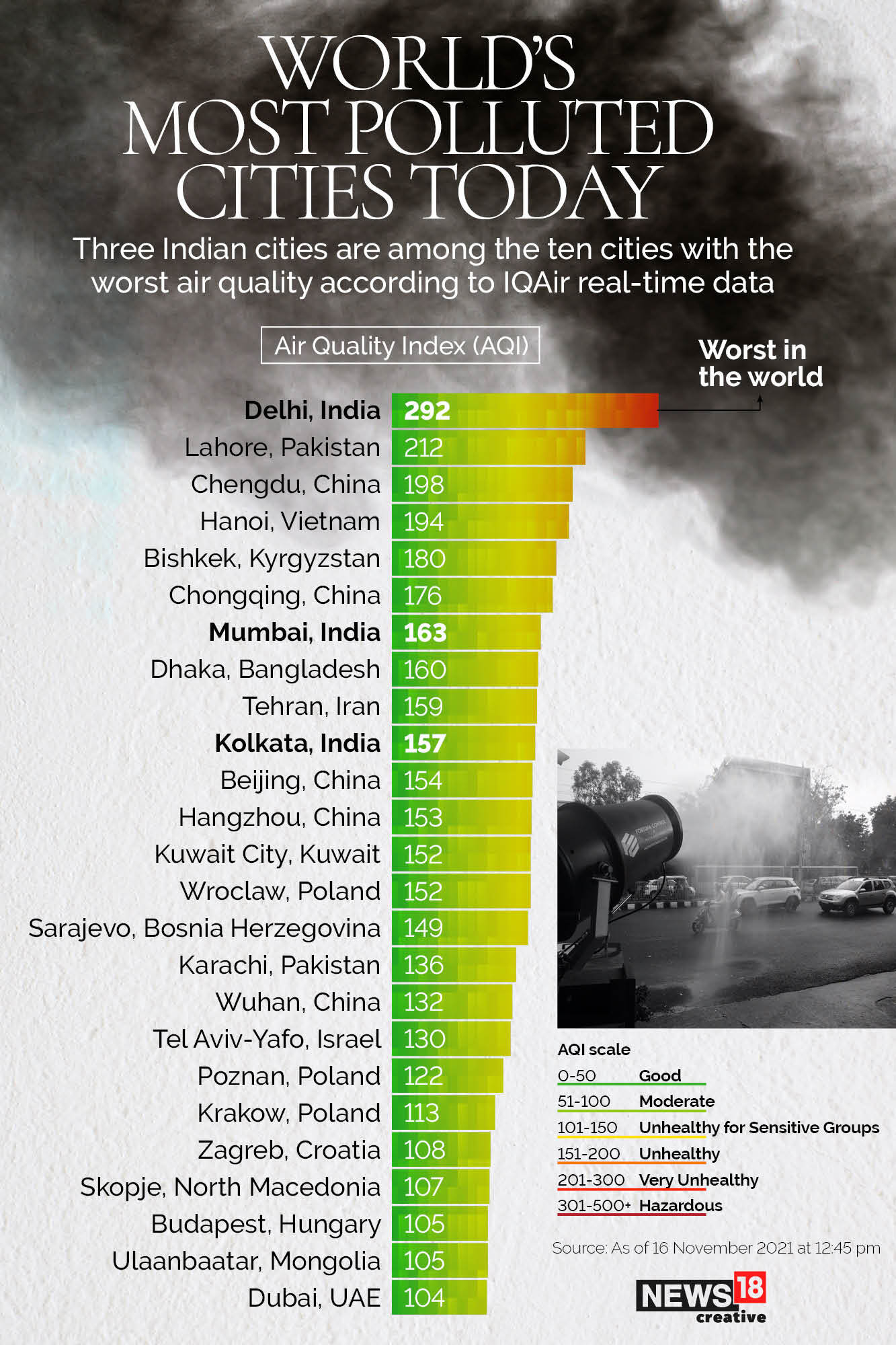 Delhi is the most polluted city in the world today