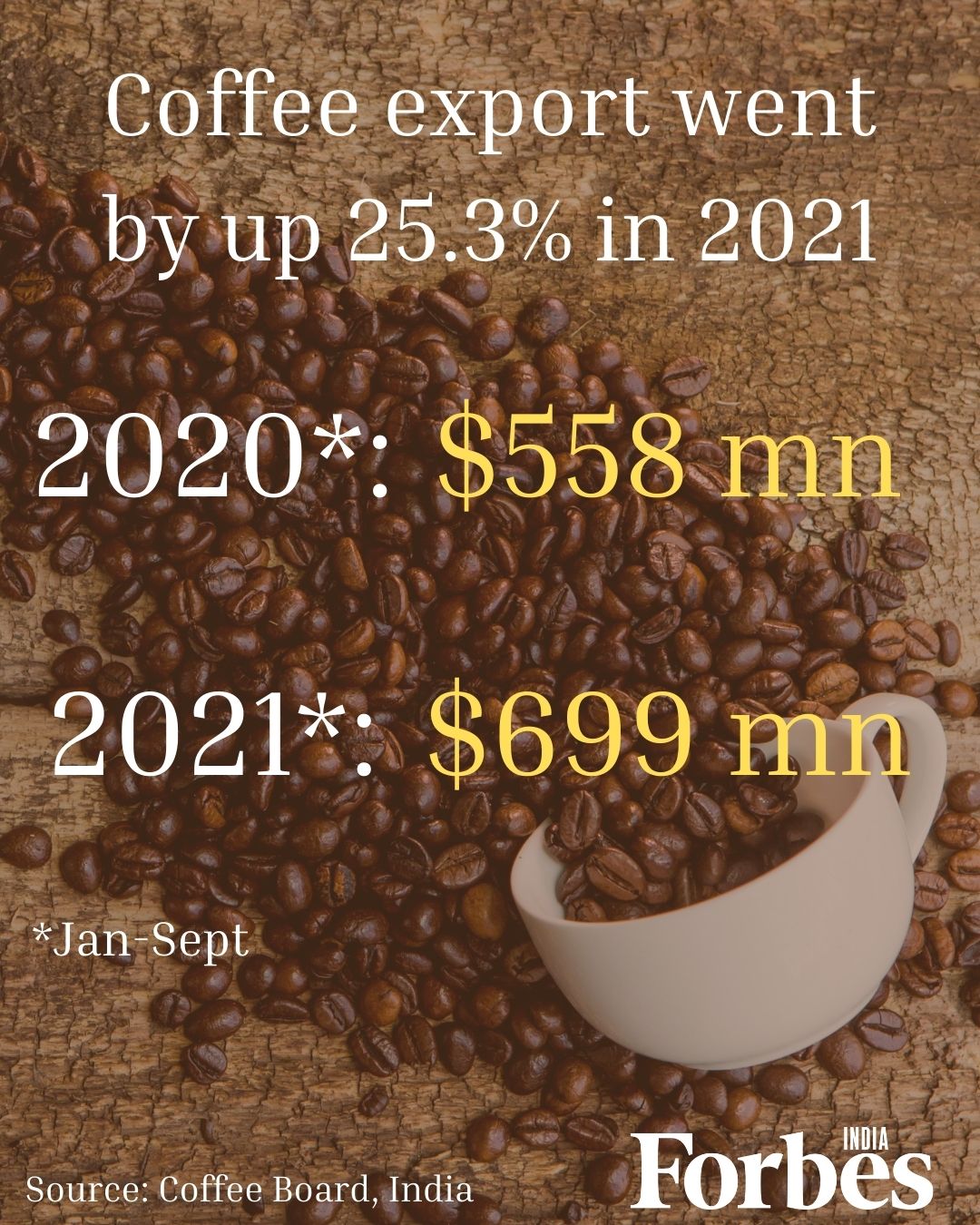 International Coffee Day: India's coffee exports up over 25% in 2021; over 3% of the world's coffee is Indian