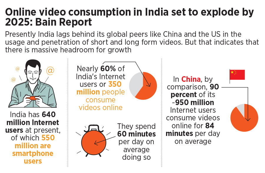 Online video consumption in India set to explode by 2025: Bain Report