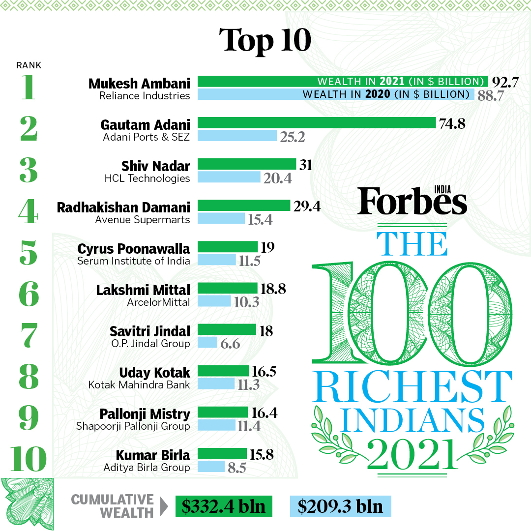 India's 100 richest add 7 billion to their cumulative wealth in 2021